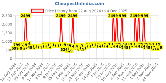 myntra.com DENNISON Men Green Comfort Slim Fit Short Kurta dennison Price History Graph from 22 Aug 2024 to 4 Dec 2025