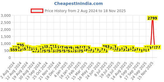 myntra.com DENNISON Men Green Regular Fit Faded Printed Casual Shirt dennison Price History Graph from 2 Aug 2024 to 15 Nov 2025