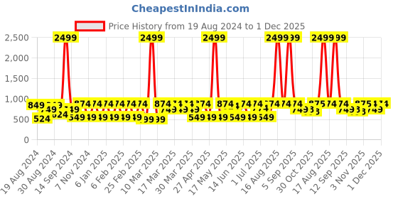 myntra.com DENNISON Men Green Regular Fit Solid Formal Shirt dennison Price History Graph from 19 Aug 2024 to 1 Dec 2025