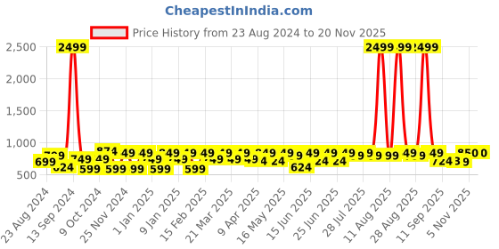 myntra.com DENNISON Men Green Smart Slim Fit Stretchable Lycra Formal Shirt dennison Price History Graph from 23 Aug 2024 to 19 Nov 2025