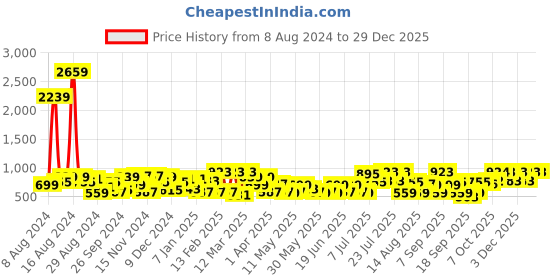 myntra.com DENNISON Men Green Smart Tapered Fit Pleated Trousers dennison Price History Graph from 8 Aug 2024 to 28 Dec 2025