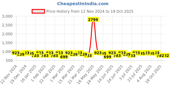 myntra.com DENNISON Men Grey Checked Smart Tapered Fit Trousers dennison Price History Graph from 12 Nov 2024 to 19 Oct 2025