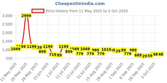 myntra.com DENNISON Men Hand Block Printed Oversized Shirt dennison Price History Graph from 11 May 2025 to 5 Oct 2025