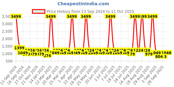 myntra.com DENNISON Men Korean Double Pleated Trousers dennison Price History Graph from 13 Sep 2024 to 11 Oct 2025
