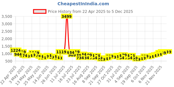 myntra.com DENNISON Men Korean Loose Fit Casual Trouser dennison Price History Graph from 22 Apr 2025 to 5 Dec 2025
