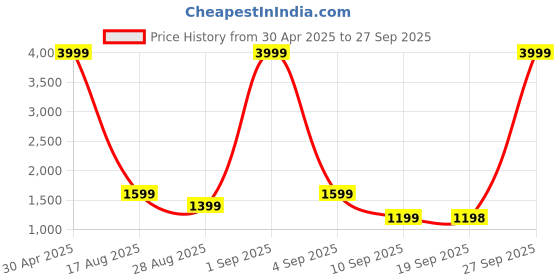 myntra.com DENNISON Men Light Fade Mildly Distressed Baggy Fit Jeans dennison Price History Graph from 30 Apr 2025 to 27 Sep 2025