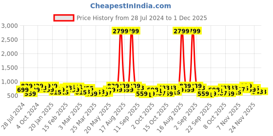 myntra.com DENNISON Men Lightweight Cotton Block Printed Shirt dennison Price History Graph from 28 Jul 2024 to 30 Nov 2025