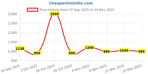 myntra.com DENNISON Men Mandarin Collar Long Sleeves Kurta dennison Price History Graph from 19 Sep 2025 to 24 Nov 2025