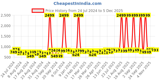 myntra.com DENNISON Men Mandarin Collar Roll-Up Sleeves Kurta dennison Price History Graph from 24 Jul 2024 to 5 Dec 2025