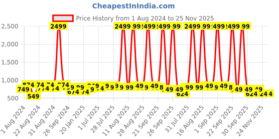myntra.com DENNISON Men Mandarin Collar Roll-Up Sleeves Kurta dennison Price History Graph from 1 Aug 2024 to 24 Nov 2025