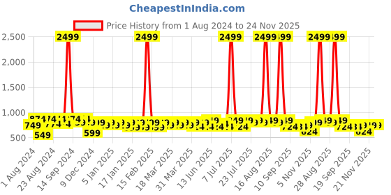 myntra.com DENNISON Men Mandarin Collar Roll-Up Sleeves Kurta dennison Price History Graph from 1 Aug 2024 to 24 Nov 2025