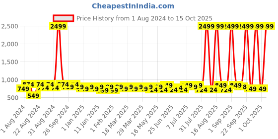 myntra.com DENNISON Men Mandarin Collar Roll-Up Sleeves Kurta dennison Price History Graph from 1 Aug 2024 to 15 Oct 2025