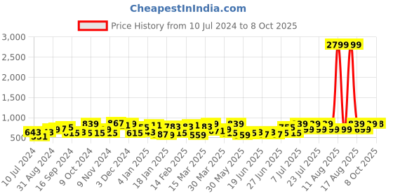 myntra.com DENNISON Men Mid-Rise Smart Fit Easy Wash 4-Way Lycra Trousers dennison Price History Graph from 10 Jul 2024 to 8 Oct 2025