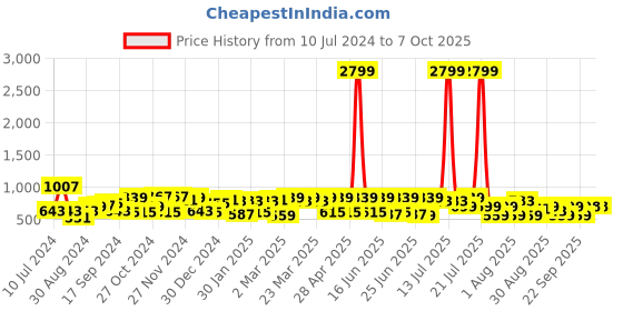 myntra.com DENNISON Men Mid-Rise Textured Smart Fit Easy Wash 4-Way Lycra Trouser dennison Price History Graph from 10 Jul 2024 to 7 Oct 2025