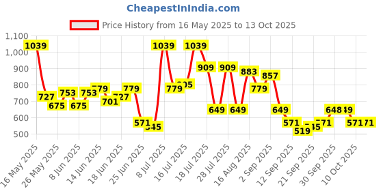 myntra.com DENNISON Men Oversized Checked Cuban Collar Shirt dennison Price History Graph from 16 May 2025 to 12 Oct 2025