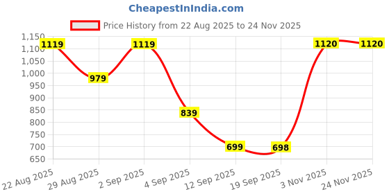myntra.com DENNISON Men Oversized Checked Cuban Collar Shirt dennison Price History Graph from 22 Aug 2025 to 24 Nov 2025