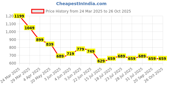 myntra.com DENNISON Men Oversized Polo Collar Knitted T-Shirt dennison Price History Graph from 24 Mar 2025 to 25 Oct 2025