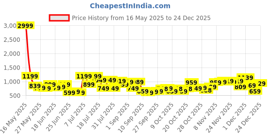myntra.com DENNISON Men Paisley Printed Spread Collar Casual Shirt dennison Price History Graph from 16 May 2025 to 24 Dec 2025