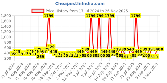 myntra.com DENNISON Men Peach-Coloured Comfort Fit Solid Straight Kurta dennison Price History Graph from 17 Jul 2024 to 25 Nov 2025