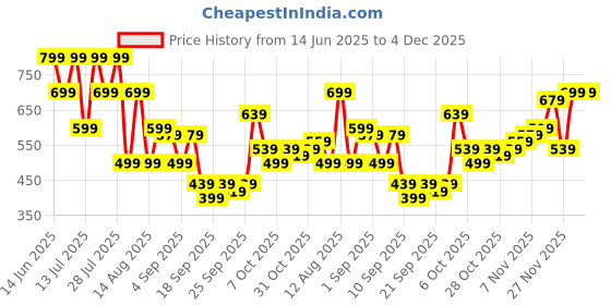 myntra.com DENNISON Men Pencil Stripe Button-Down Collar Formal Shirt dennison Price History Graph from 14 Jun 2025 to 4 Dec 2025