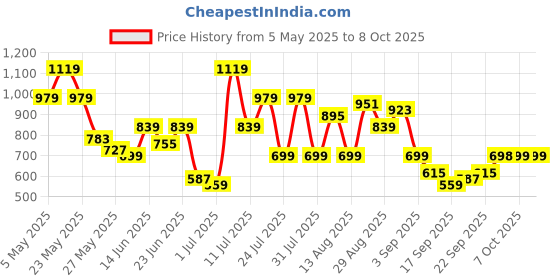 myntra.com DENNISON Men Placement Printed Drop Shoulder Oversized Shirt dennison Price History Graph from 5 May 2025 to 8 Oct 2025