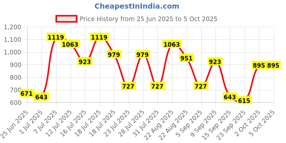 myntra.com DENNISON Men Placement Printed Drop Shoulder Oversized Shirt dennison Price History Graph from 25 Jun 2025 to 4 Oct 2025