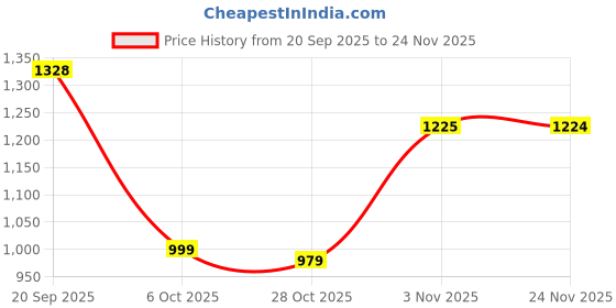 myntra.com DENNISON Men Placement printed Oversized Shirt dennison Price History Graph from 20 Sep 2025 to 24 Nov 2025