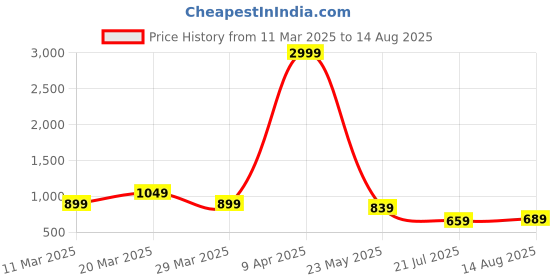 myntra.com DENNISON Men Polo Collar Drop-Shoulder Sleeves Stretchex Applique T-shirt dennison Price History Graph from 11 Mar 2025 to 14 Aug 2025
