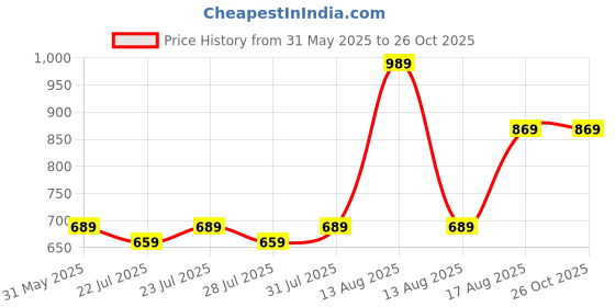 myntra.com DENNISON Men Polo Collar raglan Sleeves Knitted T-Shirt dennison Price History Graph from 31 May 2025 to 25 Oct 2025