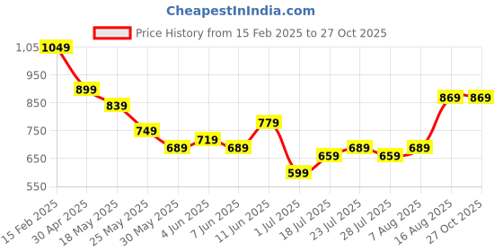 myntra.com DENNISON Men Polo Collar Stretchex Pockets T-shirt dennison Price History Graph from 15 Feb 2025 to 26 Oct 2025