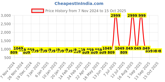 myntra.com DENNISON Men Printed Block Print Kurta dennison Price History Graph from 7 Nov 2024 to 14 Oct 2025