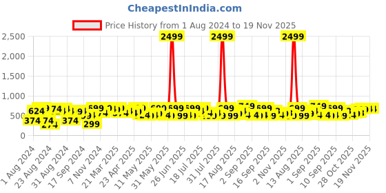myntra.com DENNISON Men Red Smart Slim Fit Checked Formal Shirt dennison Price History Graph from 1 Aug 2024 to 19 Nov 2025