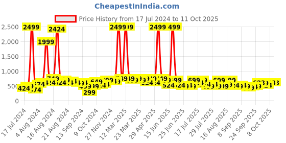 myntra.com DENNISON Men Red Smart Slim Fit Checked Formal Shirt dennison Price History Graph from 17 Jul 2024 to 11 Oct 2025