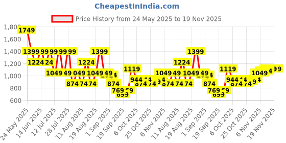 myntra.com DENNISON Men Relaxed Easy Wash Pleated Trousers dennison Price History Graph from 24 May 2025 to 18 Nov 2025
