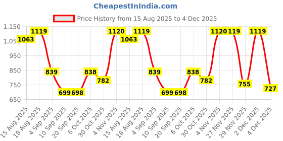 myntra.com DENNISON Men Relaxed Fit Mid-Rise Easy Wash Pleated Regular Trousers dennison Price History Graph from 15 Aug 2025 to 4 Dec 2025