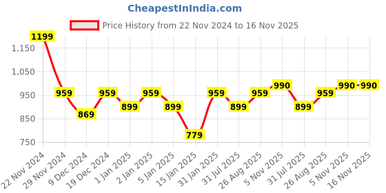 myntra.com DENNISON Men Relaxed Ombre Opaque Casual Shirt dennison Price History Graph from 22 Nov 2024 to 16 Nov 2025