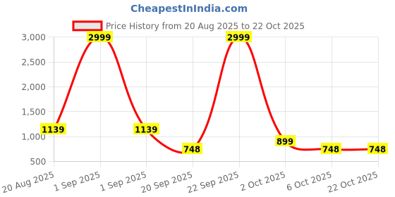 myntra.com DENNISON Men Relaxed Ombre Opaque Casual Shirt dennison Price History Graph from 20 Aug 2025 to 22 Oct 2025