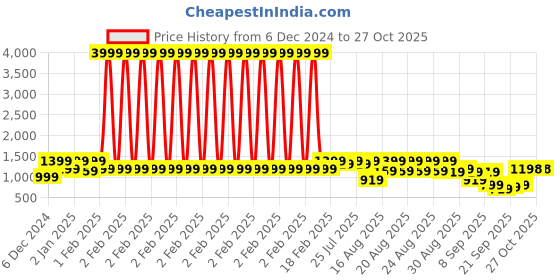 myntra.com DENNISON Men Relaxed Opaque Casual Shirt dennison Price History Graph from 6 Dec 2024 to 27 Oct 2025