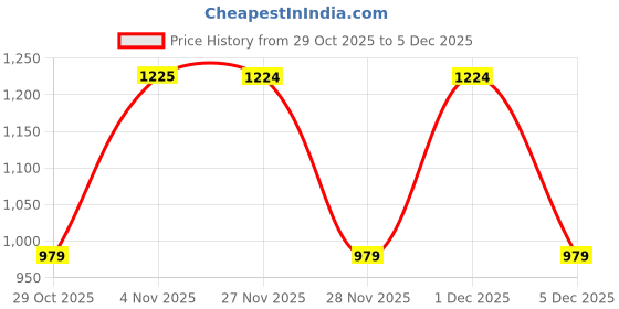 myntra.com DENNISON Men Relaxed Opaque Printed Casual Shirt dennison Price History Graph from 29 Oct 2025 to 5 Dec 2025