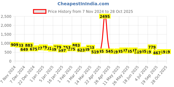 myntra.com DENNISON Men Relaxed Opaque Striped Casual Shirt dennison Price History Graph from 7 Nov 2024 to 27 Oct 2025