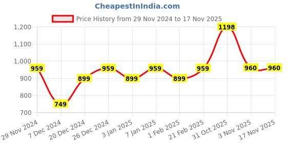 myntra.com DENNISON Men Relaxed Spread Collar Ombre Printed Cotton Oversized Casual Shirt dennison Price History Graph from 29 Nov 2024 to 16 Nov 2025