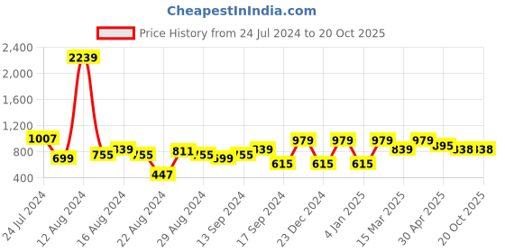 myntra.com DENNISON Men Relaxed Straight Fit Chinos dennison Price History Graph from 24 Jul 2024 to 19 Oct 2025