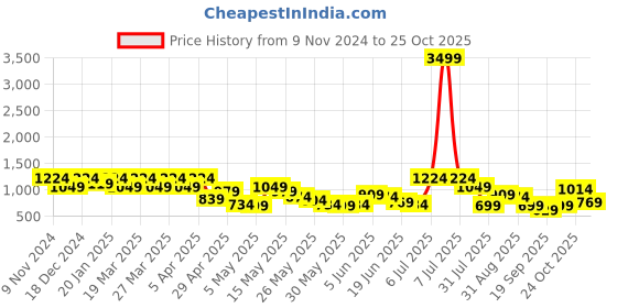 myntra.com DENNISON Men Relaxed Tartan Checks Opaque Checked Casual Shirt dennison Price History Graph from 9 Nov 2024 to 25 Oct 2025