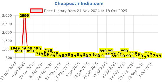 myntra.com DENNISON Men Self Design Cuban Collar Short Slevees Casual Shirt dennison Price History Graph from 21 Nov 2024 to 13 Oct 2025