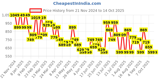 myntra.com DENNISON Men Self Design Cuban Collar Short Slevees Casual Shirt dennison Price History Graph from 21 Nov 2024 to 13 Oct 2025