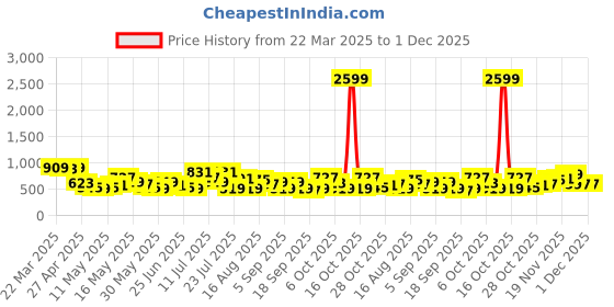 myntra.com DENNISON Men Self Design Oversized Casual Shirt dennison Price History Graph from 22 Mar 2025 to 30 Nov 2025