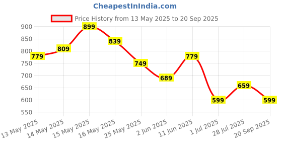 myntra.com DENNISON Men Self Design Polo Collar Cotton T-Shirt dennison Price History Graph from 13 May 2025 to 20 Sep 2025