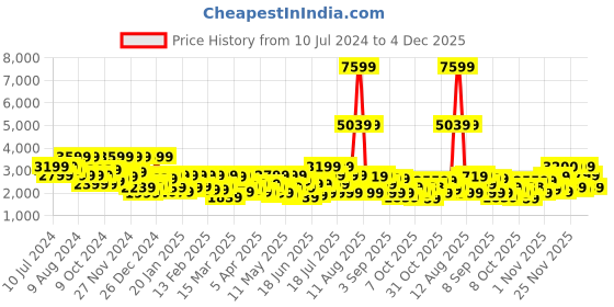 myntra.com DENNISON Men Single Breasted Blazer dennison Price History Graph from 10 Jul 2024 to 4 Dec 2025