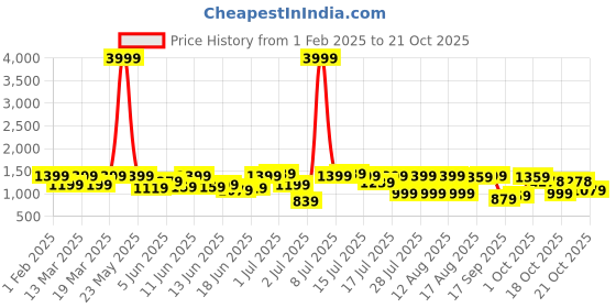 myntra.com DENNISON Men Smart Baggy Fit Clean Look Cotton Jeans dennison Price History Graph from 1 Feb 2025 to 21 Oct 2025