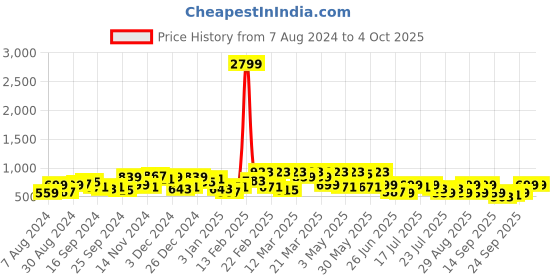 myntra.com DENNISON Men Smart Block Printed Casual Shirt dennison Price History Graph from 7 Aug 2024 to 4 Oct 2025